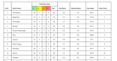चम्पावत बना नंबर-1, बीस सूत्रीय कार्यक्रम में लगातार आठ माह से अव्वल